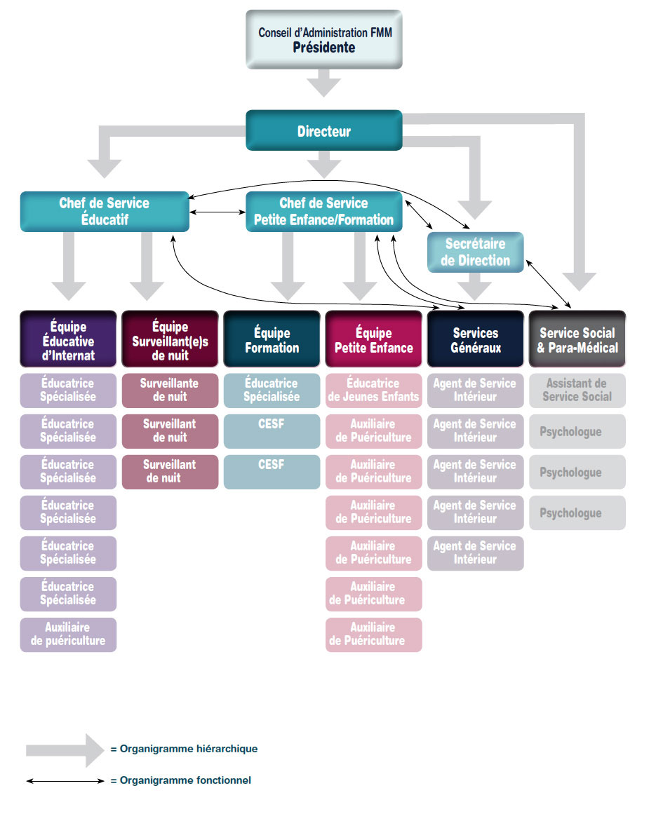 ORGANIGRAMME-FONCTIONNEL-marie-madeleine
